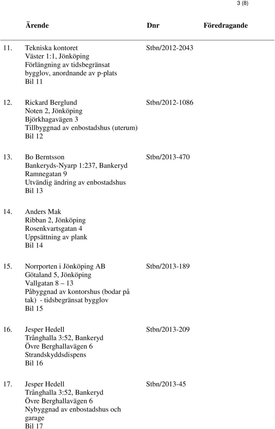 Bo Berntsson Bankeryds-Nyarp 1:237, Bankeryd Ramnegatan 9 Utvändig ändring av enbostadshus Bil 13 Stbn/2013-470 14. Anders Mak Ribban 2, Jönköping Rosenkvartsgatan 4 Uppsättning av plank Bil 14 15.