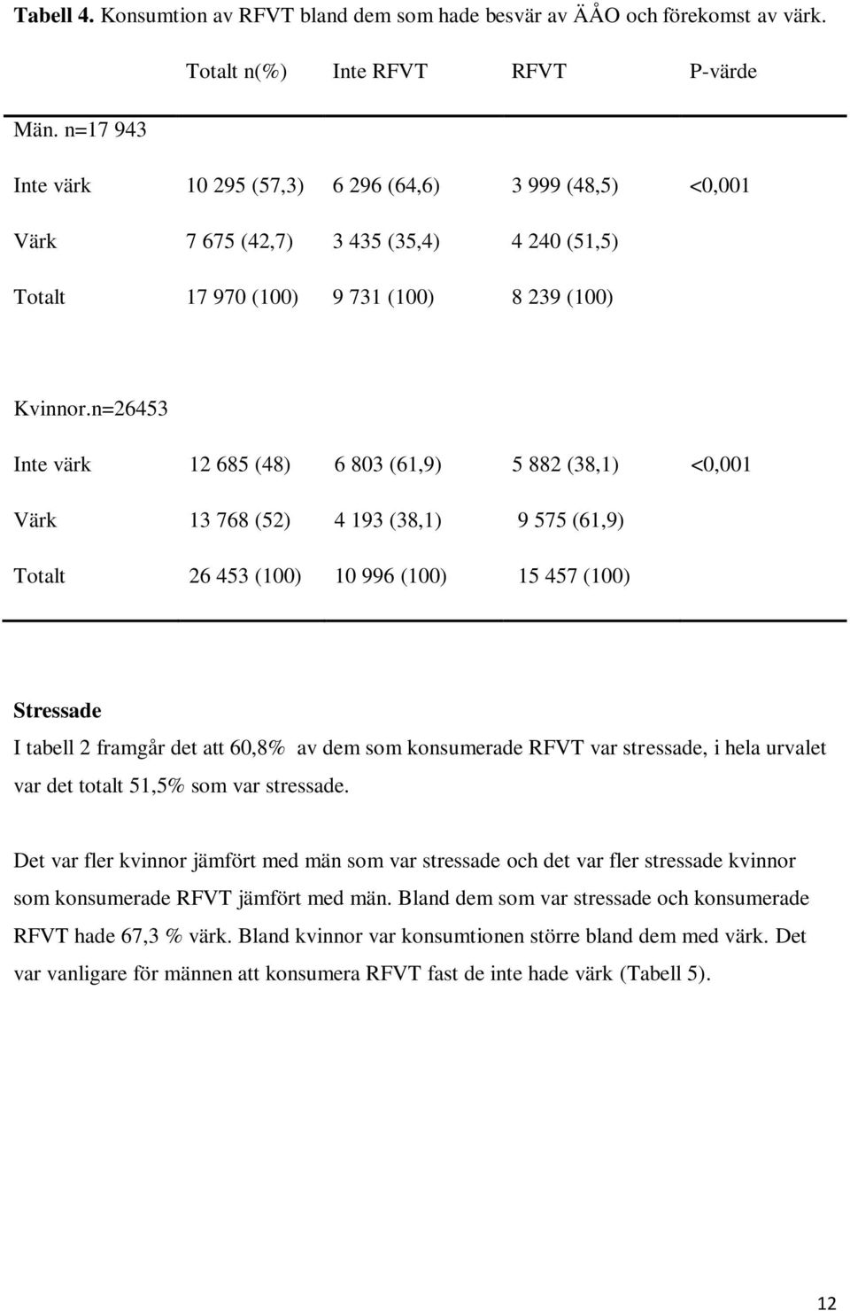 n=26453 Inte värk 12 685 (48) 6 803 (61,9) 5 882 (38,1) <0,001 Värk 13 768 (52) 4 193 (38,1) 9 575 (61,9) Totalt 26 453 (100) 10 996 (100) 15 457 (100) Stressade I tabell 2 framgår det att 60,8% av