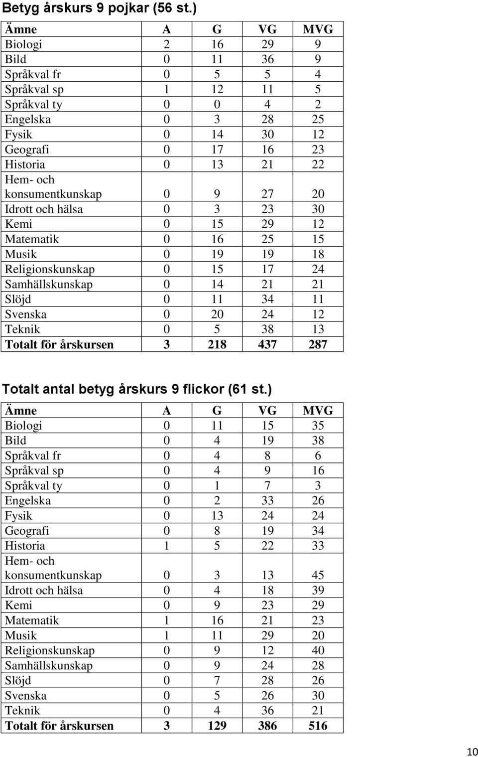 konsumentkunskap 0 9 27 20 Idrott och hälsa 0 3 23 30 Kemi 0 15 29 12 Matematik 0 16 25 15 Musik 0 19 19 18 Religionskunskap 0 15 17 24 Samhällskunskap 0 14 21 21 Slöjd 0 11 34 11 Svenska 0 20 24 12