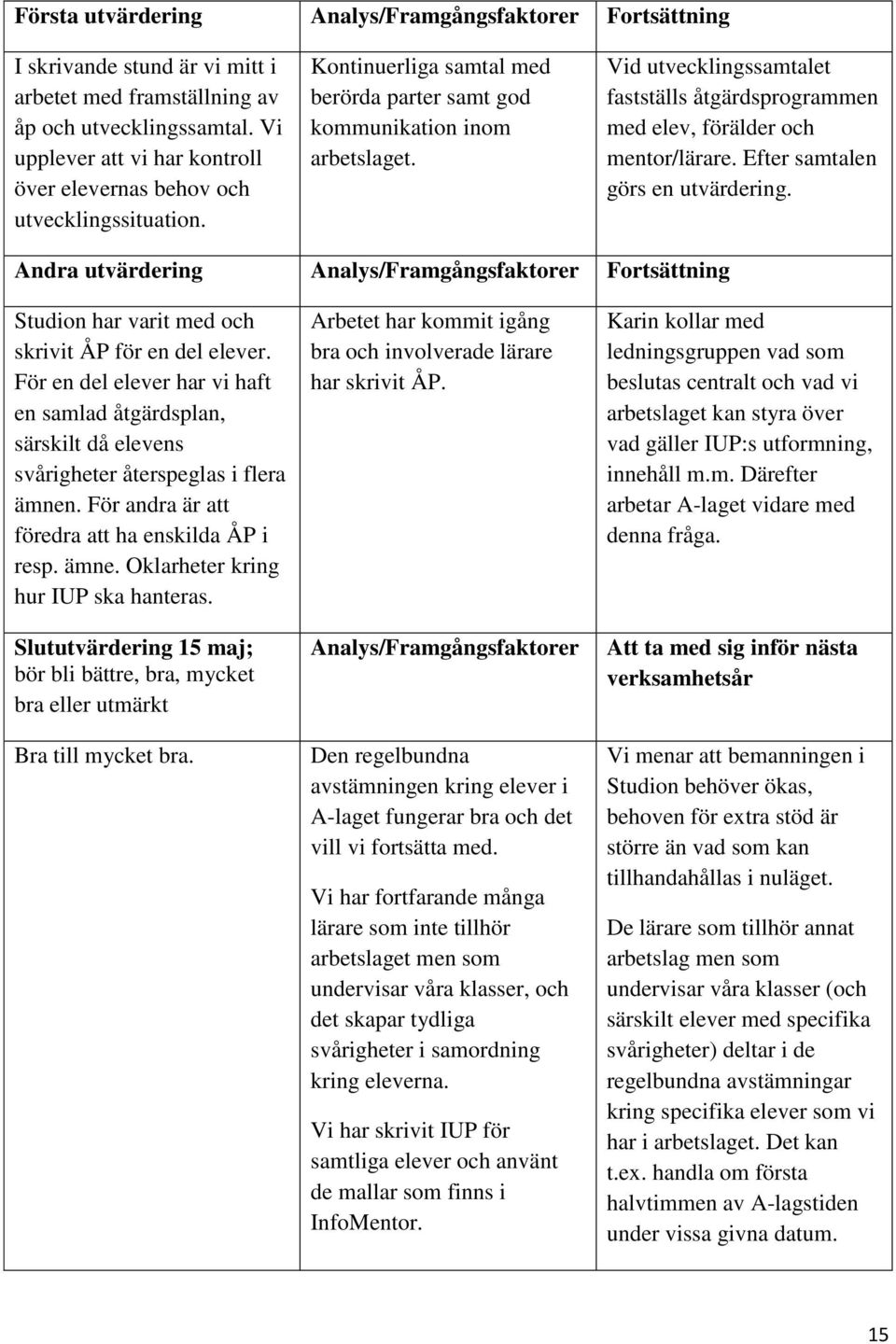 Vid utvecklingssamtalet fastställs åtgärdsprogrammen med elev, förälder och mentor/lärare. Efter samtalen görs en utvärdering.