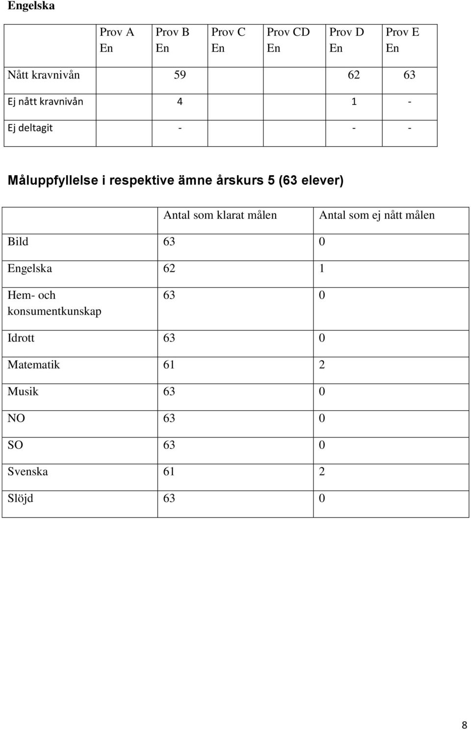 elever) Antal som klarat målen Antal som ej nått målen Bild 63 0 Engelska 62 1 Hem- och