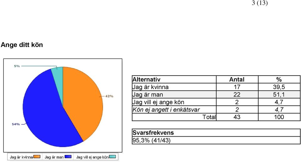 ej ange kön 2 4,7 Kön ej angett i