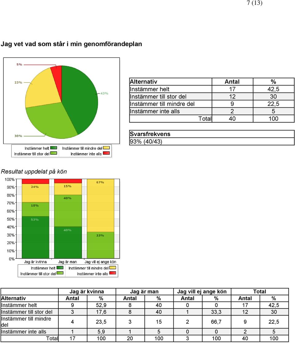 Antal % Antal % Instämmer helt 9 52,9 8 40 0 0 17 42,5 Instämmer till stor 3 17,6 8 40 1 33,3