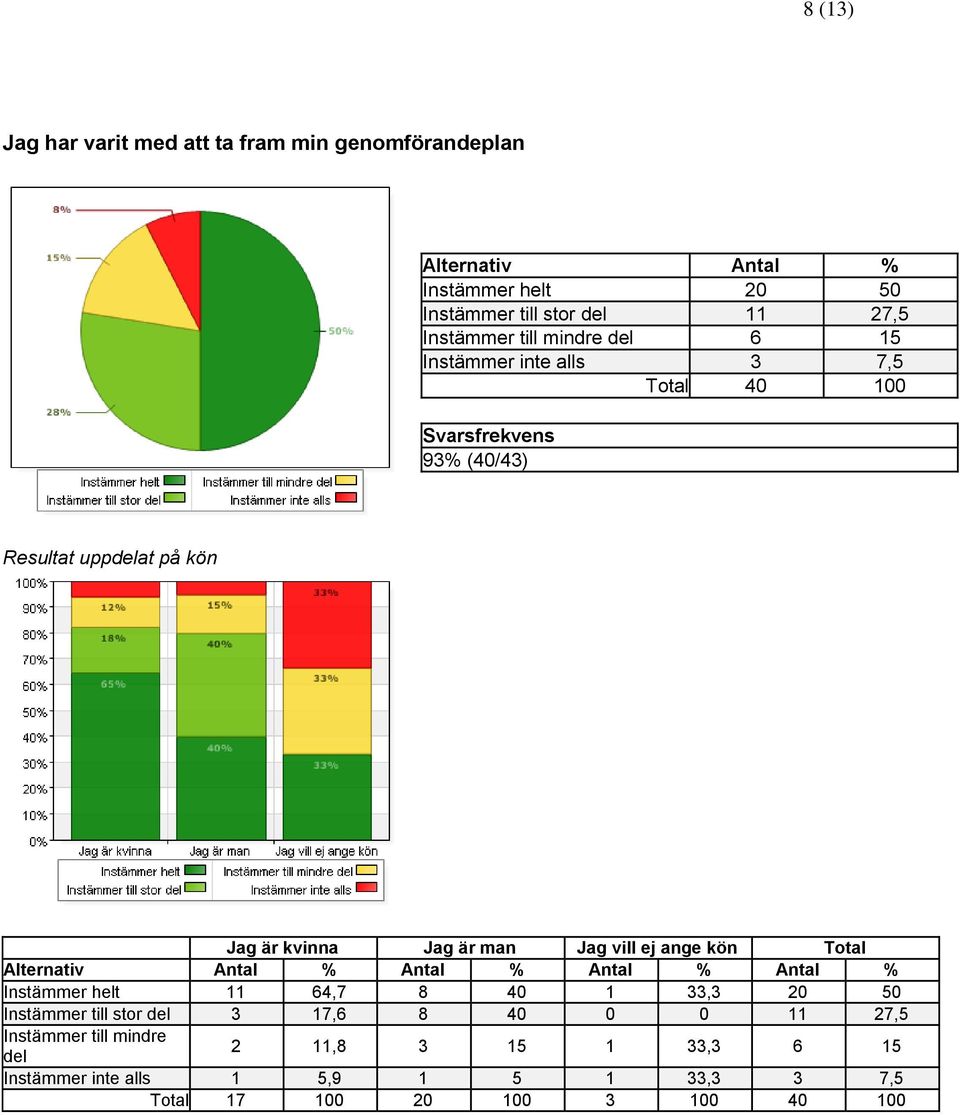 Antal % Antal % Instämmer helt 11 64,7 8 40 1 33,3 20 50 Instämmer till stor 3 17,6 8 40 0 0 11