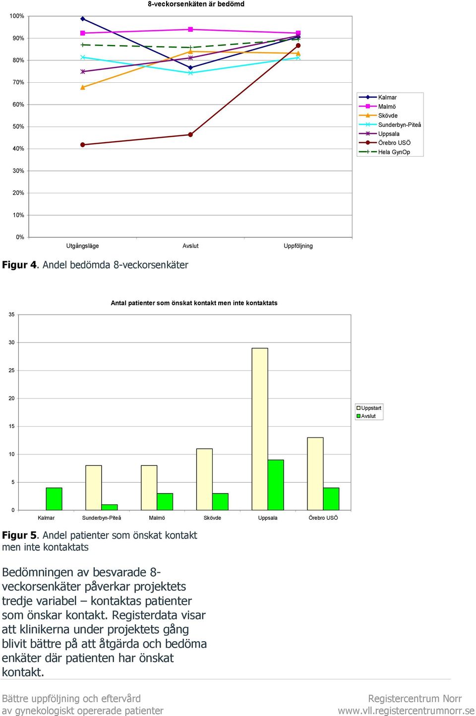 Andel bedömda 8-veckorsenkäter 35 Antal patienter som önskat kontakt men inte kontaktats 30 25 20 Uppstart Avslut 15 10 5 0 Kalmar Sunderbyn-Piteå Malmö Skövde Uppsala