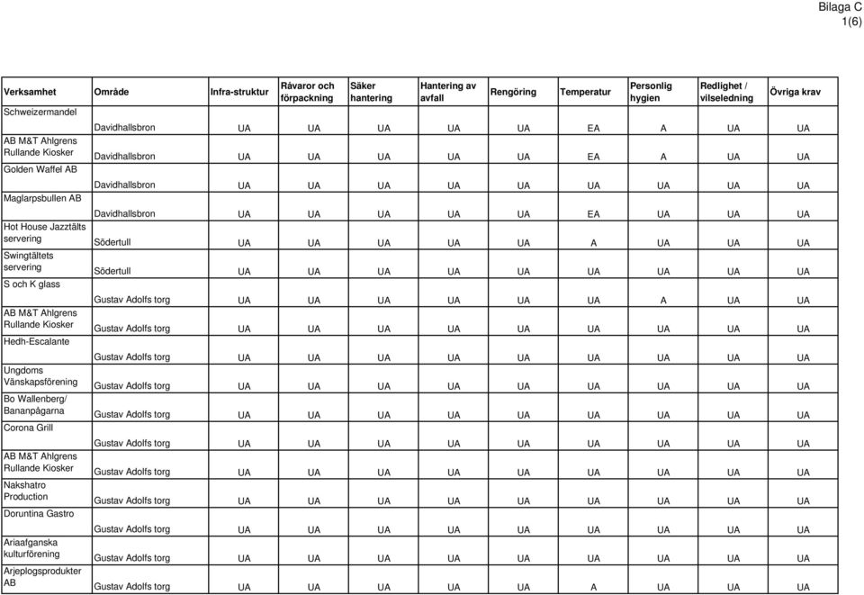 kulturförening Arjeplogsprodukter AB Råvaror och förpackning Säker hantering Hantering av avfall Rengöring Temperatur Personlig hygien Redlighet / vilseledning Övriga krav Davidhallsbron UA UA UA UA