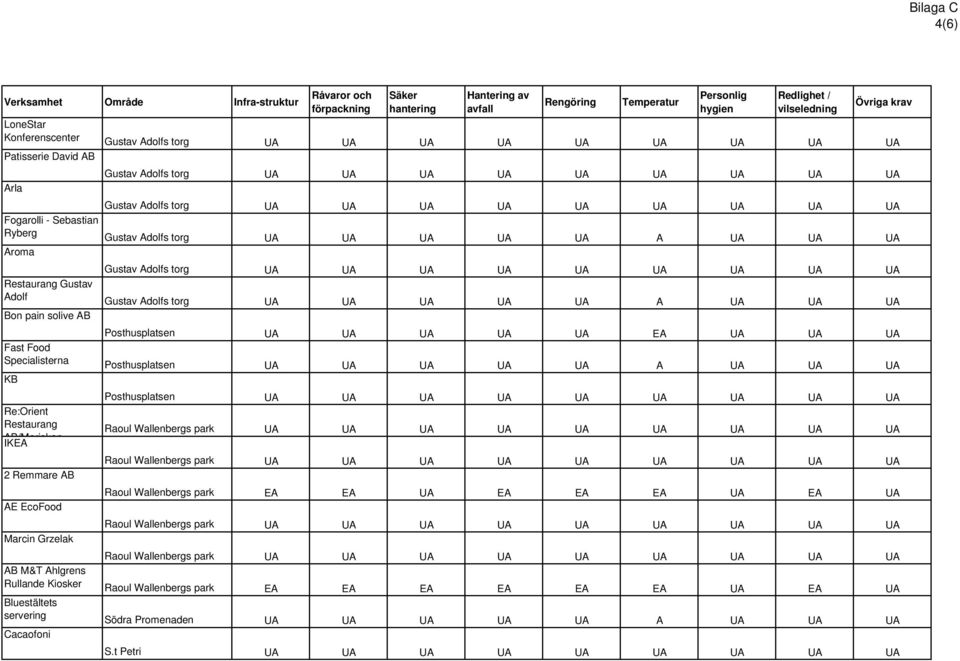 avfall Rengöring Temperatur Personlig hygien Redlighet / vilseledning Övriga krav Gustav Adolfs torg UA UA UA UA UA A UA UA UA Gustav Adolfs torg UA UA UA UA UA A UA UA UA Posthusplatsen UA UA UA UA