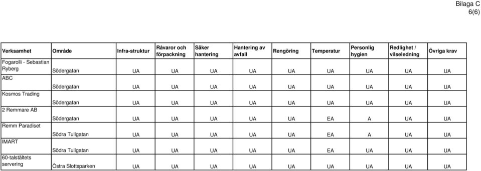 Temperatur Personlig hygien Redlighet / vilseledning Övriga krav Södergatan UA UA UA UA UA EA A UA UA Södra