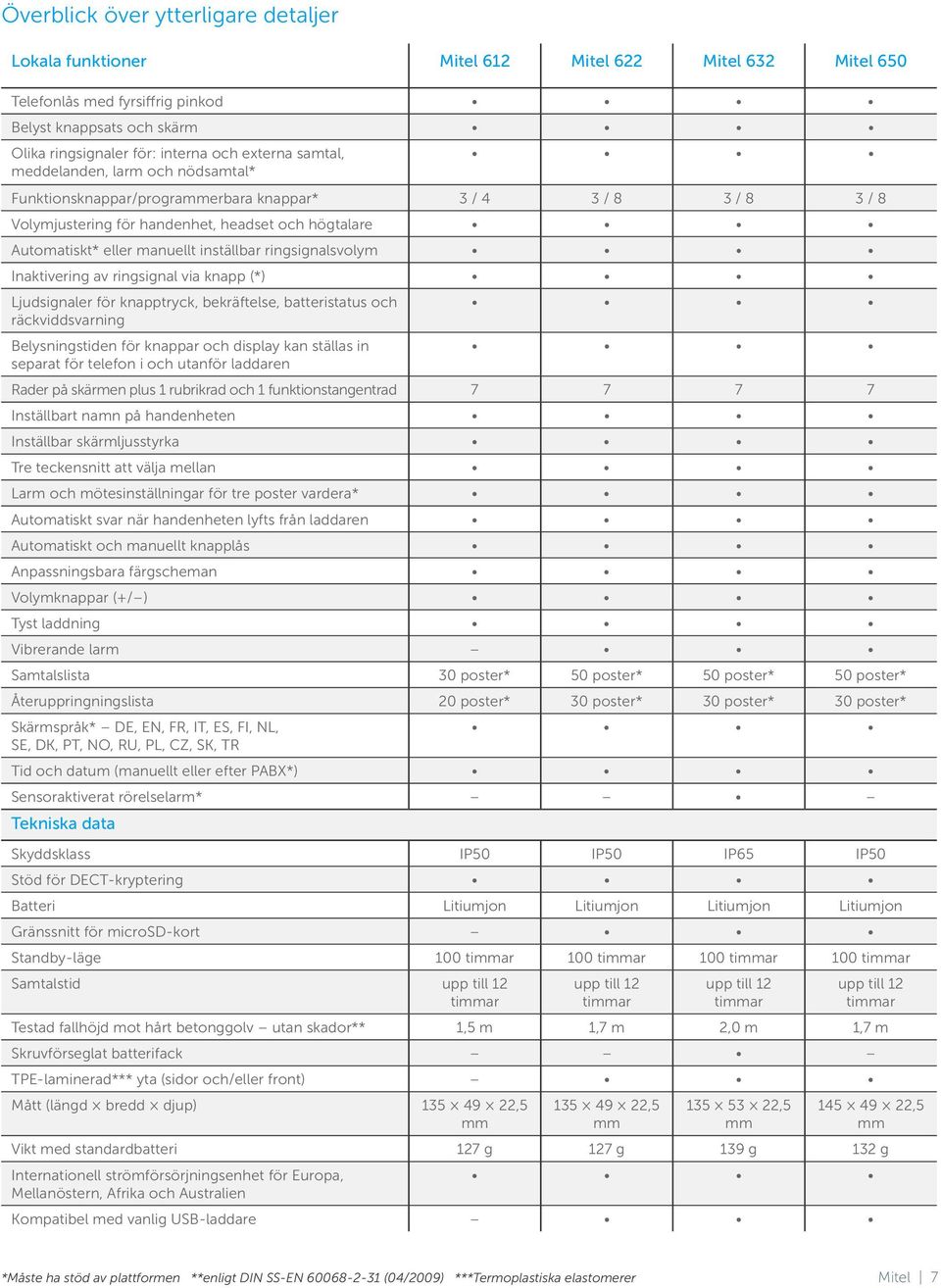 ringsignalsvolym Inaktivering av ringsignal via knapp (*) Ljudsignaler för knapptryck, bekräftelse, batteristatus och räckviddsvarning Belysningstiden för knappar och display kan ställas in separat