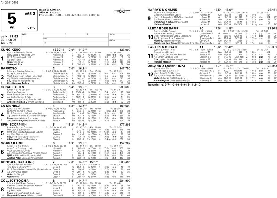 300 Tot: 19 2-0-4 Nelly Scoop e Rosalind s Guy Nilsson K L Ö 18/3-7 6/ 2100 d 12 ag xx 572 25 Uppf: Nilsson Ingrid, m fl Nilsson K L Ö 30/3-5 2/ 2180 3 17,0 xx 60 5 1 Äg: Stall Töisar Nilsson K L Ö