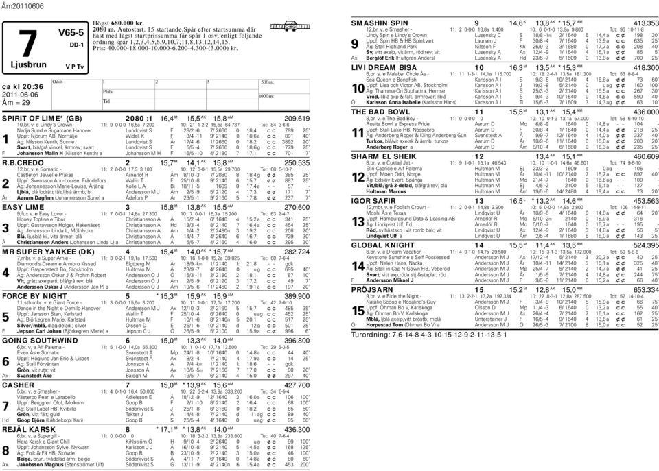 b ca kl 20:36 SPIRIT OF LIME* (GB) 2080 :1 16,4 M 15,5 AK 15,8 AM 209.619 10,br. v. e Lindy s Crown - 11: 9 0-0-0 16,5a 7.200 10: 21 1-2-2 15,5a 64.