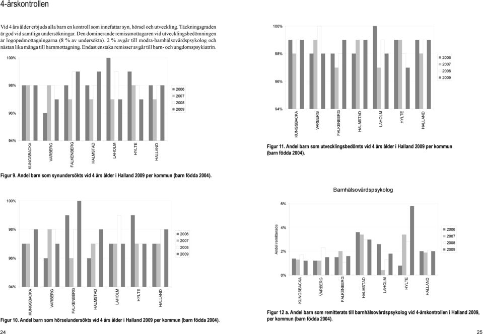 Endast enstaka remisser avgår till barn- och ungdomspsykiatrin. 100% 98% 96% 94% 100% 98% 96% 94% Figur 11. Andel barn som utvecklingsbedömts vid 4 års ålder i Halland per kommun (barn födda 2004).