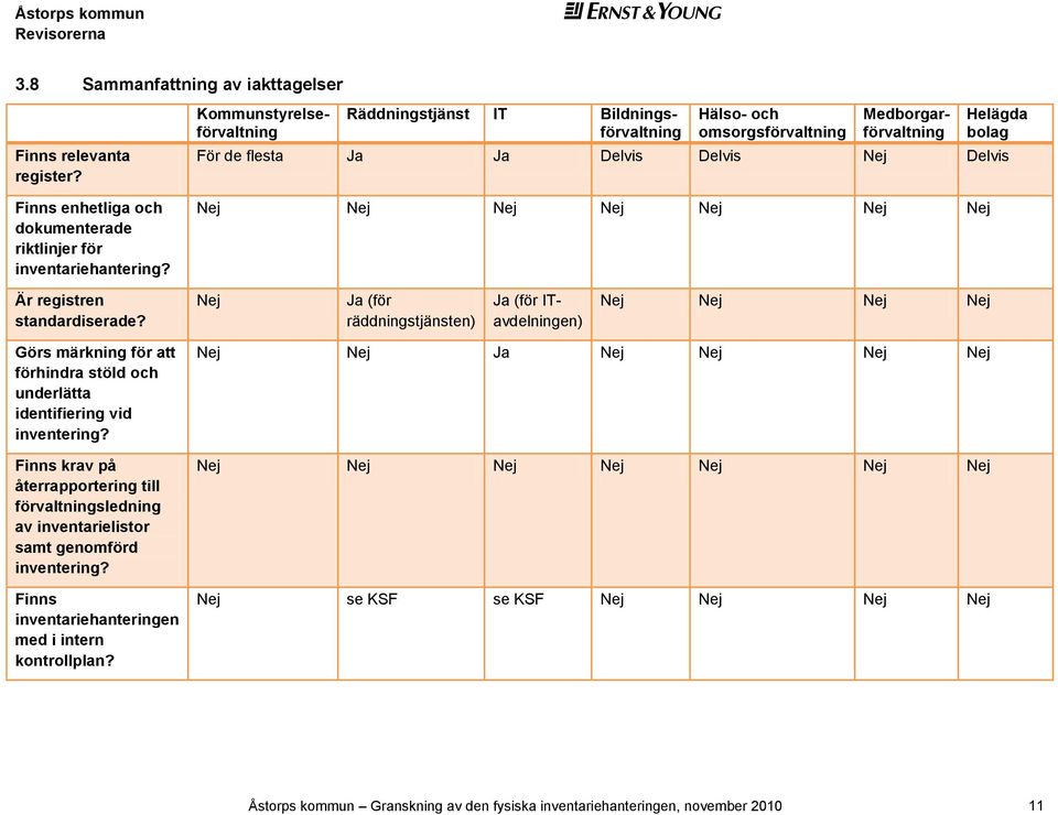 dokumenterade riktlinjer för inventariehantering? Nej Nej Nej Nej Nej Nej Nej Är registren standardiserade?