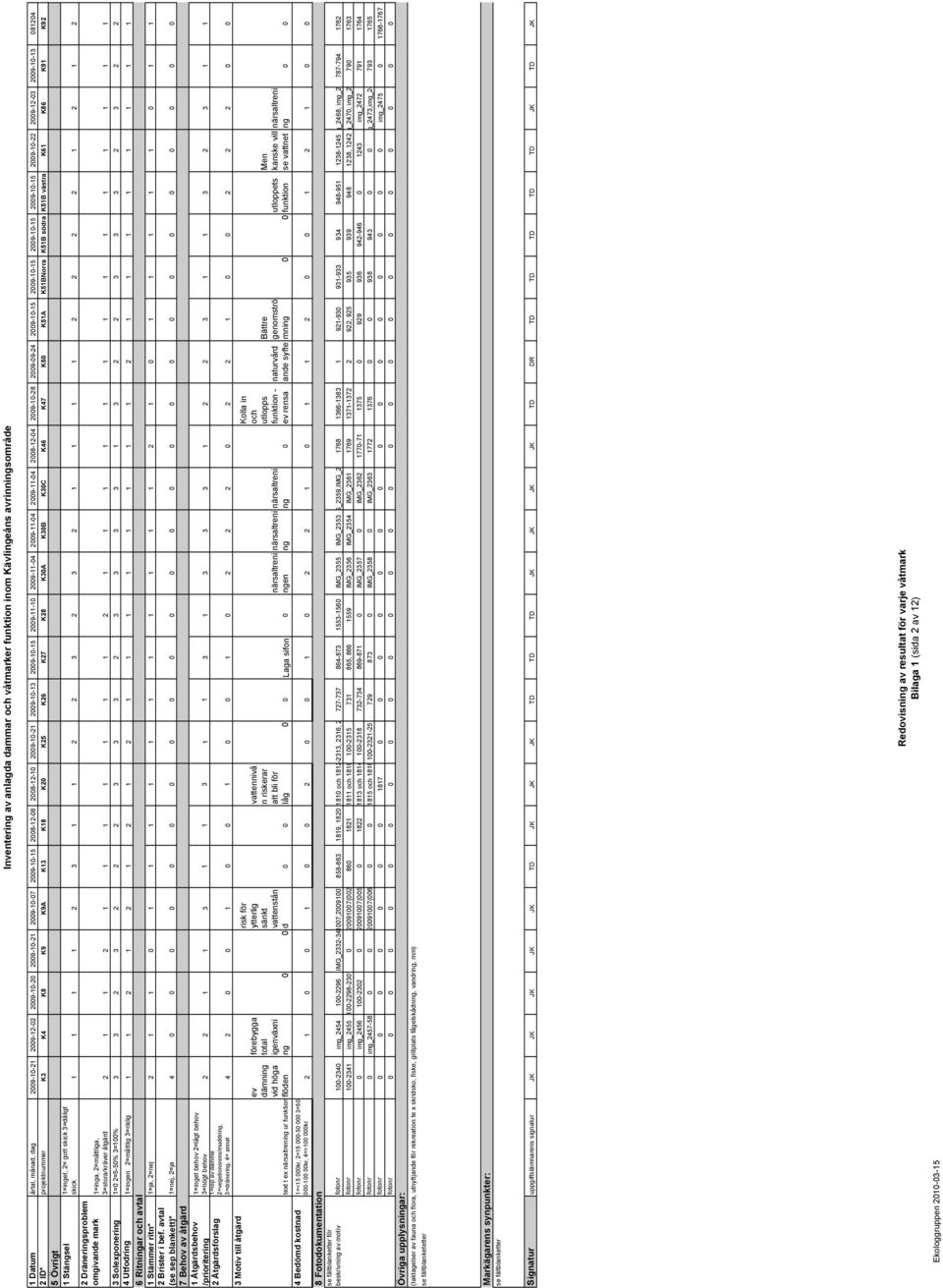 081204 2 ID* projektnummer K3 K4 K8 K9 K9A K13 K18 K20 K25 K26 K27 K28 K30A K30B K30C K46 K47 K50 K51A K51BNorra K51B södra K51B västra K61 K86 K91 K92 5 Övrigt 1 Stängsel 1=inget, 2= gott skick