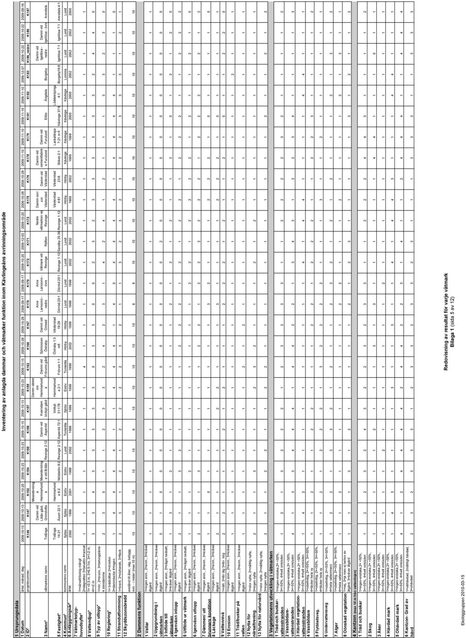 1=rör, 2=brunn, 3=betongdäme 4.stendämme 10 Reglering* 1= brädsättar 2=rörsifon 3=dammlucka 4=ingen 11 Strandutformning 1=brant, 2=sluttande, 3=flack 12 Skyddszonsbredd avstånd till åker, väg, bebygg.