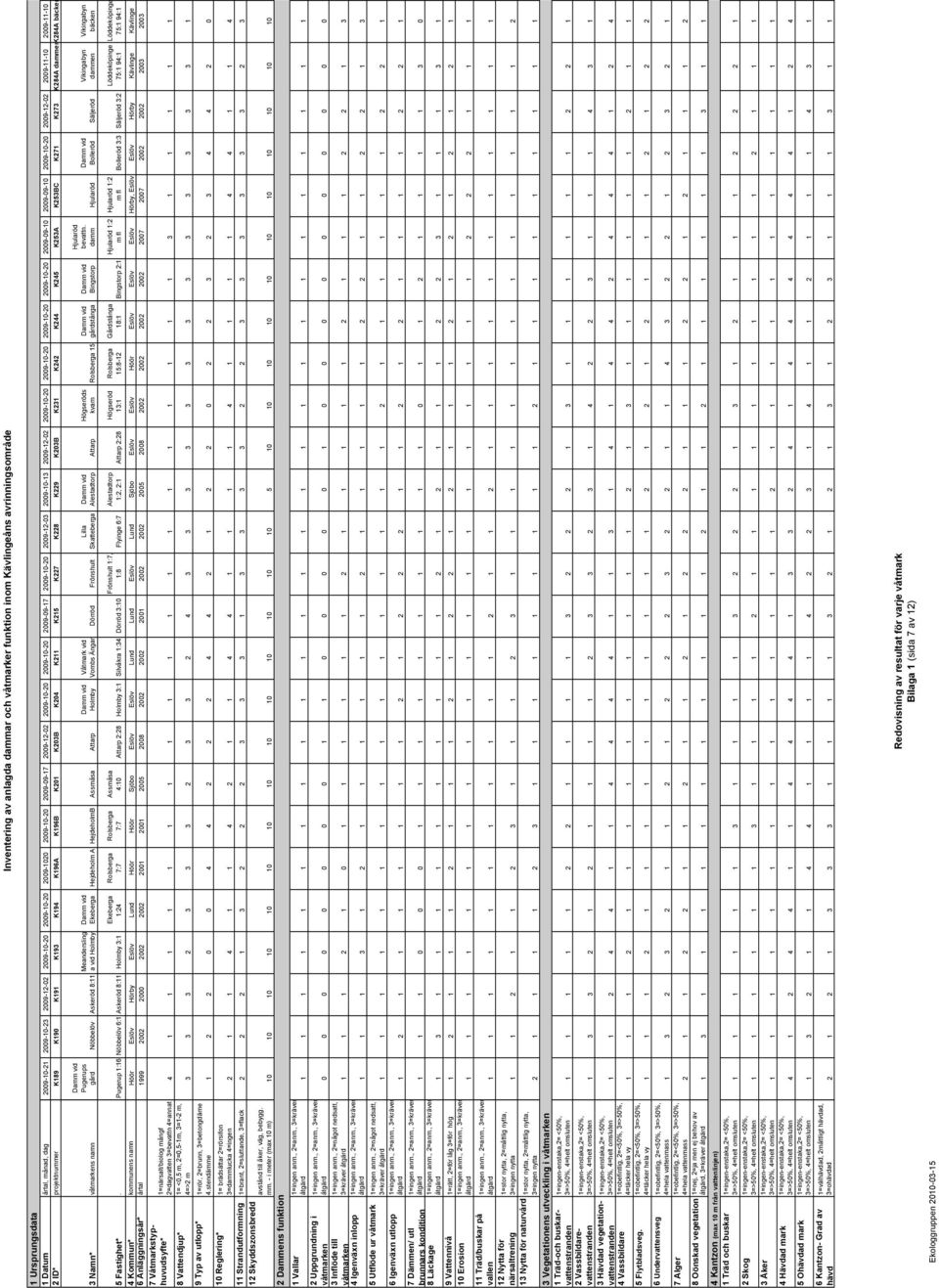 1=rör, 2=brunn, 3=betongdäme 4.stendämme 10 Reglering* 1= brädsättar 2=rörsifon 3=dammlucka 4=ingen 11 Strandutformning 1=brant, 2=sluttande, 3=flack 12 Skyddszonsbredd avstånd till åker, väg, bebygg.