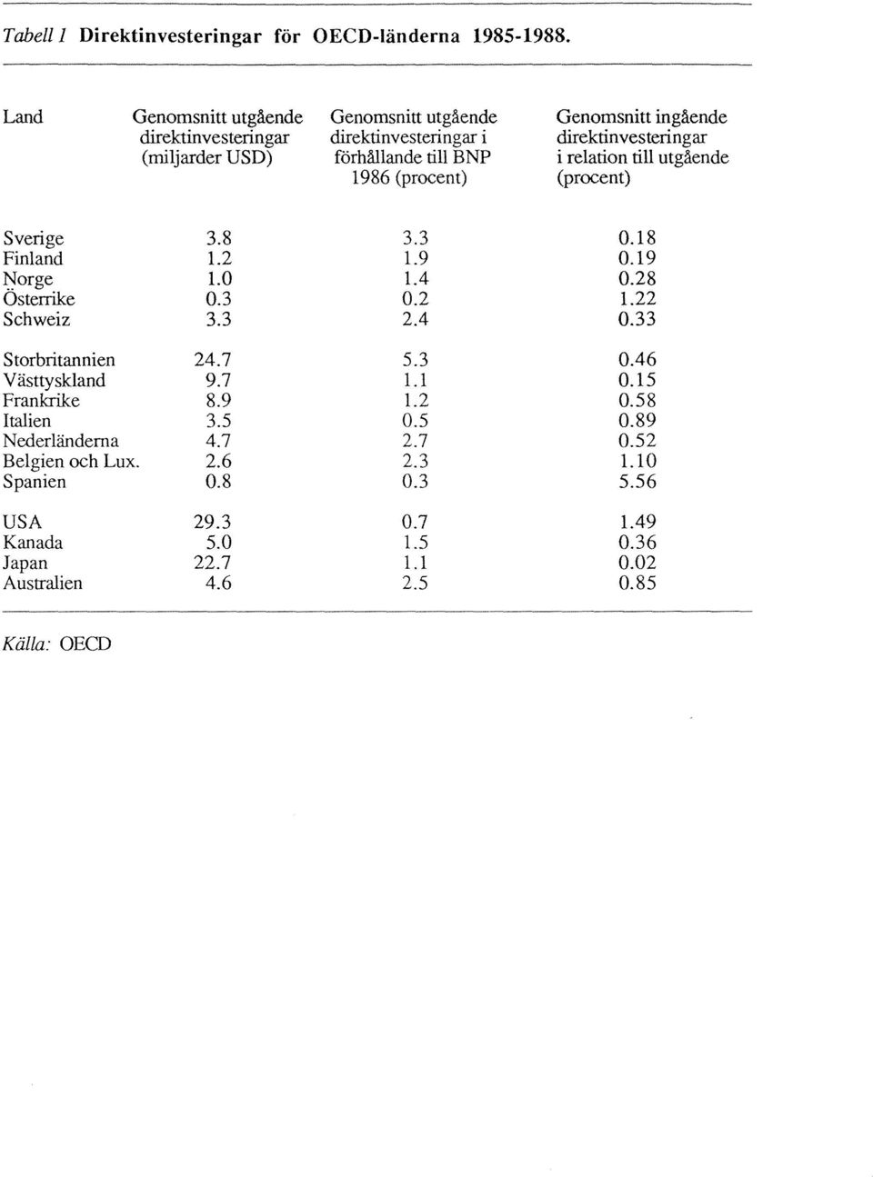 NP i relation till utgående 1986 (procent) (procent) Sverige 3.8 3.3 0.18 Finland 1.2 1.9 0.19 ~orge 1.0 1.4 0.28 Osterrike 0.3 0.2 1.22 Schweiz 3.3 2.4 0.33 Storbritannien 24.