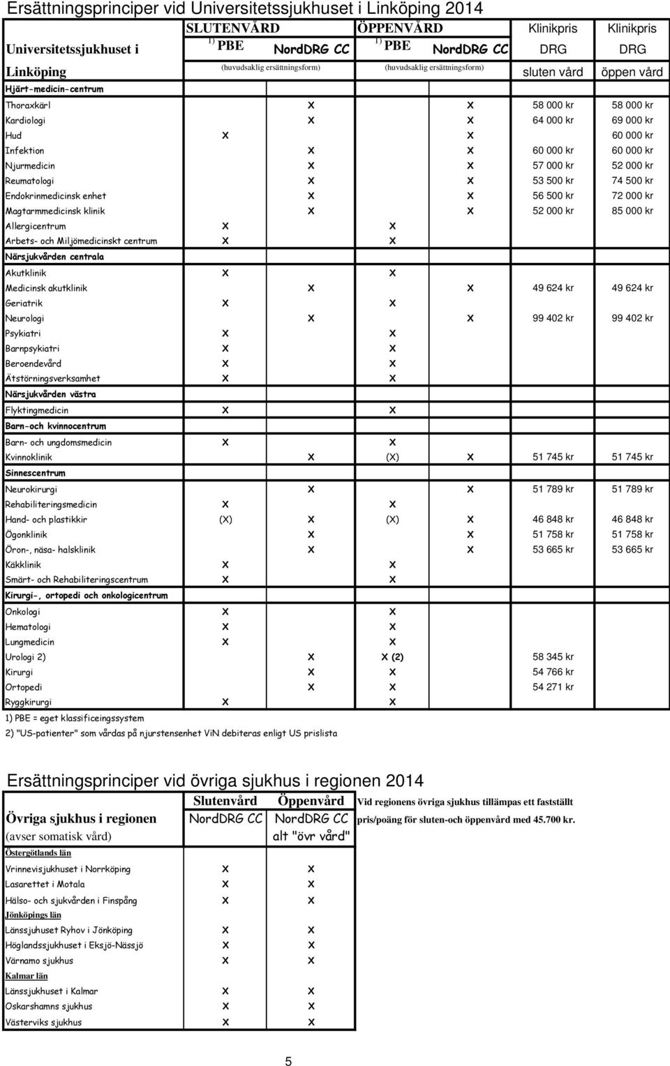 X X 60 000 kr 60 000 kr Njurmedicin X X 57 000 kr 52 000 kr Reumatologi X X 53 500 kr 74 500 kr Endokrinmedicinsk enhet X X 56 500 kr 72 000 kr Magtarmmedicinsk klinik X X 52 000 kr 85 000 kr