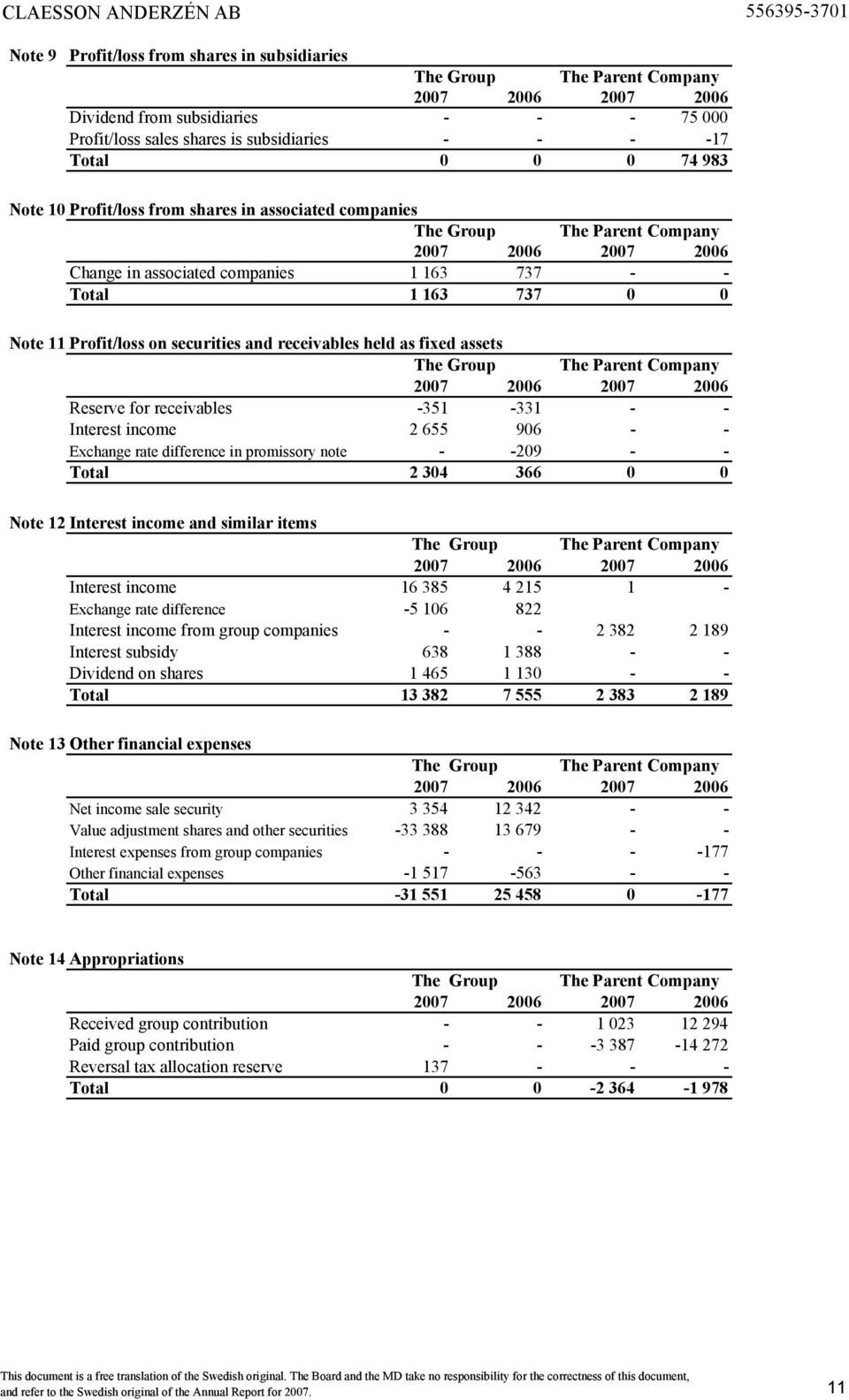 Interest income 2 655 906 - - Exchange rate difference in promissory note - -209 - - Total 2 304 366 0 0 Note 12 Interest income and similar items Interest income 16 385 4 215 1 - Exchange rate