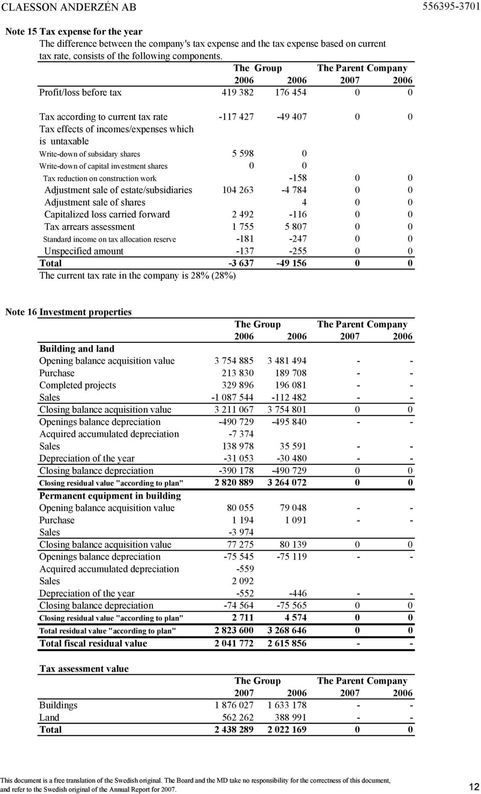 5 598 0 Write-down of capital investment shares 0 0 Tax reduction on construction work -158 0 0 Adjustment sale of estate/subsidiaries 104 263-4 784 0 0 Adjustment sale of shares 4 0 0 Capitalized