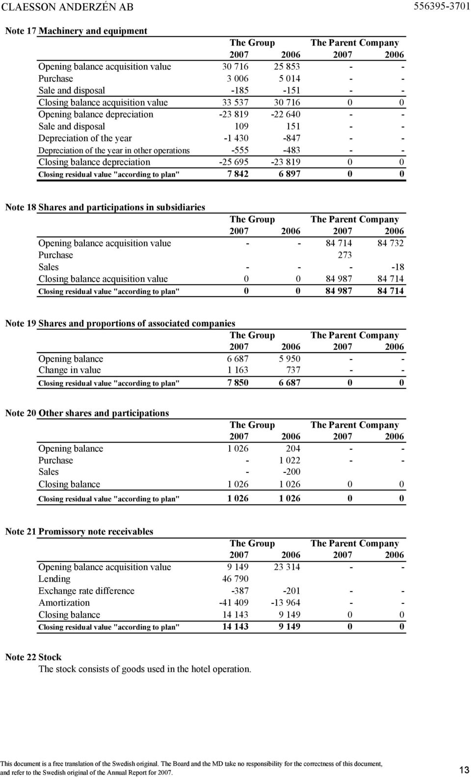 -25 695-23 819 0 0 Closing residual value "according to plan" 7 842 6 897 0 0 Note 18 Shares and participations in subsidiaries Opening balance acquisition value - - 84 714 84 732 Purchase 273 Sales