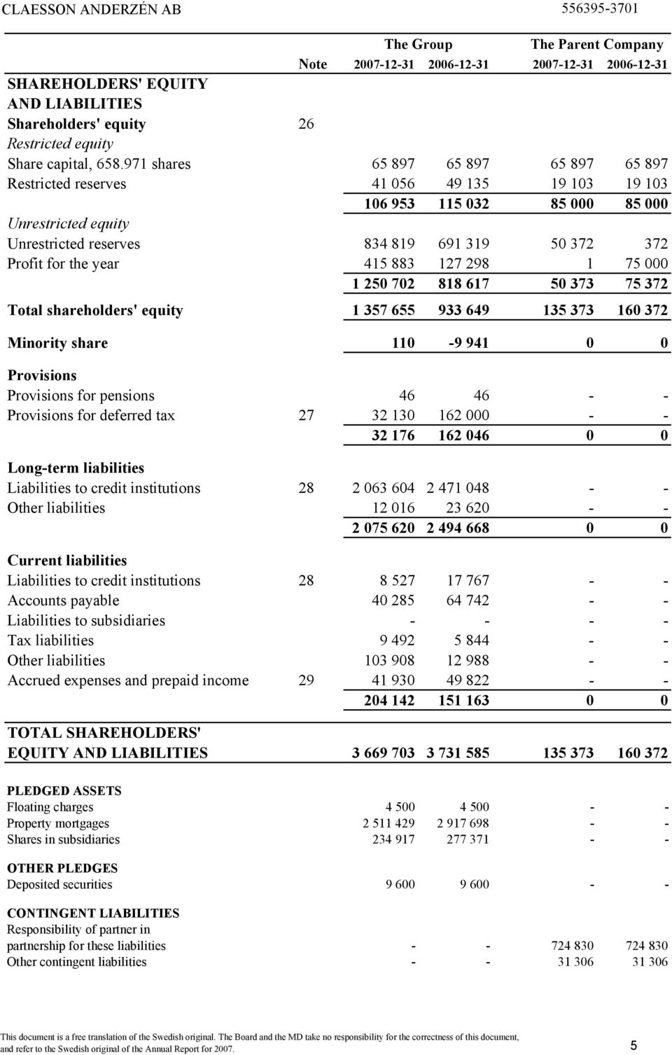 the year 415 883 127 298 1 75 000 1 250 702 818 617 50 373 75 372 Total shareholders' equity 1 357 655 933 649 135 373 160 372 Minority share 110-9 941 0 0 Provisions Provisions for pensions 46 46 -