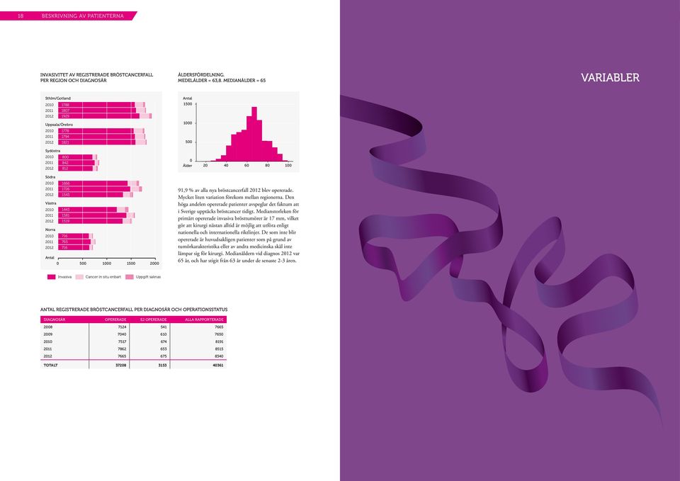 Södra 2010 1666 2011 1726 2012 1543 Västra 2010 1443 2011 1581 2012 1519 Norra 2010 716 2011 765 2012 716 Antal 0 500 1000 1500 2000 91,9 % av alla nya bröstcancerfall 2012 blev opererade.