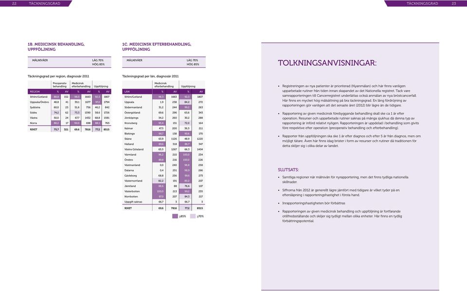 efterbehandling Uppföljning Region % av % av % av Sthlm/Gotland 88,8 152 98,3 1663 92,3 1807 Uppsala/Örebro 48,8 41 39,1 1677 97,2 1794 Sydöstra 60,0 25 51,6 756 46,2 842 Södra 74,2 62 73,3 1590 58,6