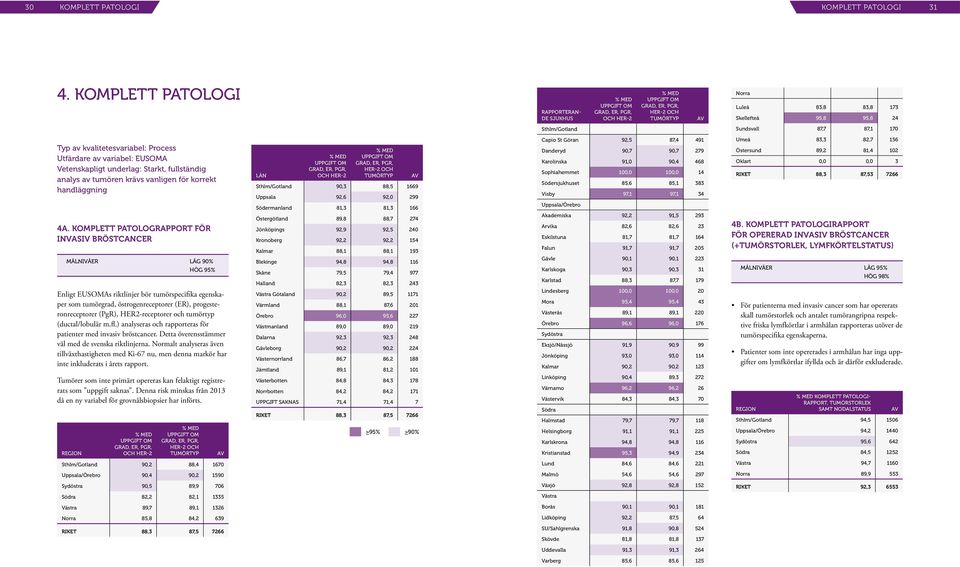 Sundsvall 87,7 87,1 170 Typ av kvalitetesvariabel: Process Utfärdare av variabel: EUSOMA Vetenskapligt underlag: Starkt, fullständig analys av tumören krävs vanligen för korrekt handläggning 4a.