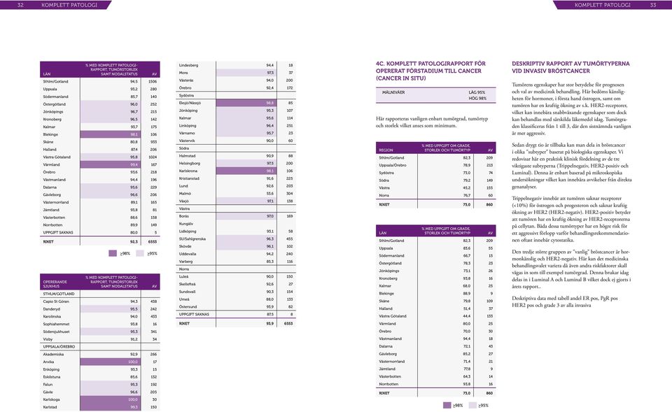 95,6 114 Linköping 96,4 251 Värnamo 95,7 23 4c.