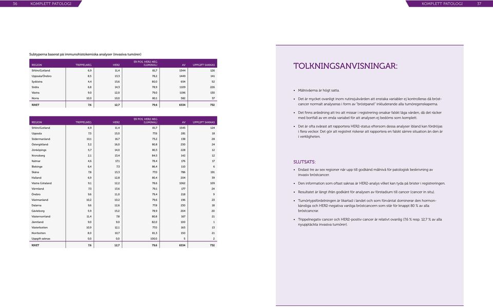 Riket 7,6 12,7 79,6 6534 732 Region Trippelneg HER2 ER pos, HER2 neg (Luminal) av Uppgift saknas Sthlm/Gotland 6,9 11,4 81,7 1545 124 Uppsala 7,5 15,0 77,6 281 18 Södermanland 10,1 16,7 73,2 138 28