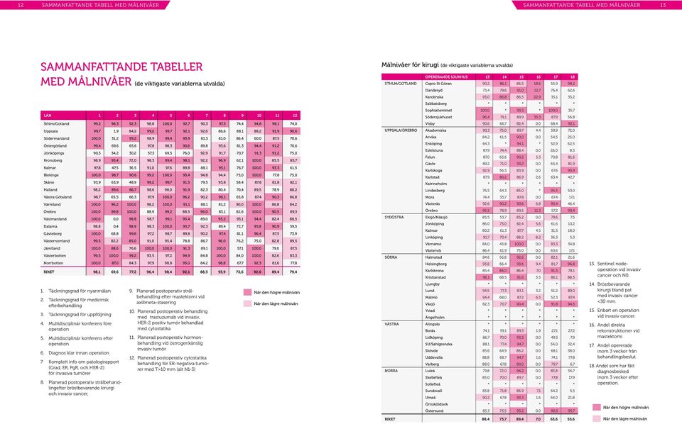 70,6 Östergötland 99,4 69,6 65,6 97,8 98,3 90,6 89,8 93,6 81,3 94,4 91,2 70,6 Jönköpings 90,3 34,2 30,2 57,3 69,5 76,0 92,9 91,7 70,7 91,3 91,2 75,0 Kronoberg 98,9 95,4 72,0 98,3 99,4 98,1 92,2 96,9