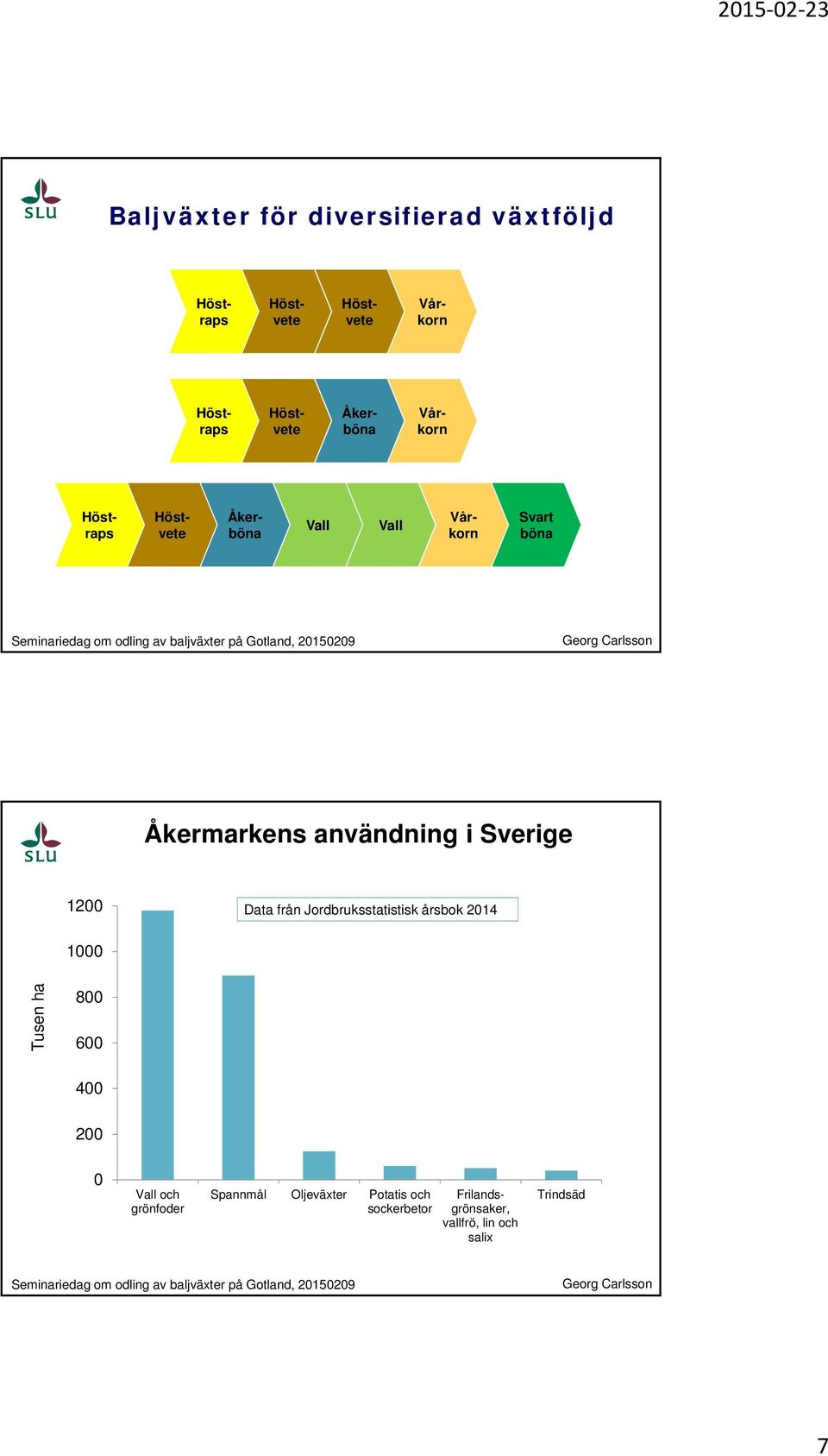 Jordbruksstatistisk årsbok 2014 1000 Tusen ha 800 600 400 200 0 och grönfoder