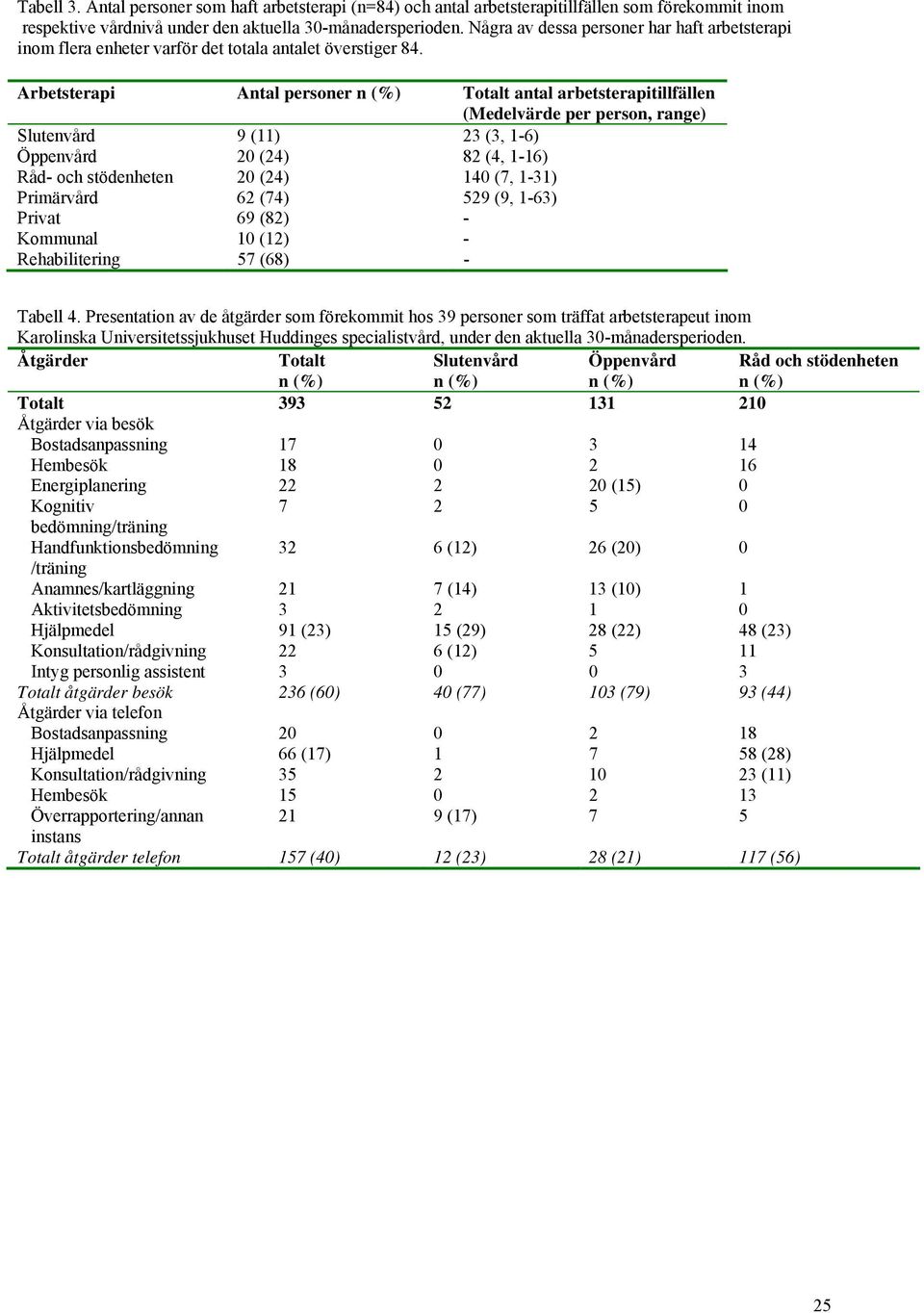 Arbetsterapi Antal personer n (%) Totalt antal arbetsterapitillfällen (Medelvärde per person, range) Slutenvård 9 (11) 23 (3, 1-6) Öppenvård 20 (24) 82 (4, 1-16) Råd- och stödenheten 20 (24) 140 (7,