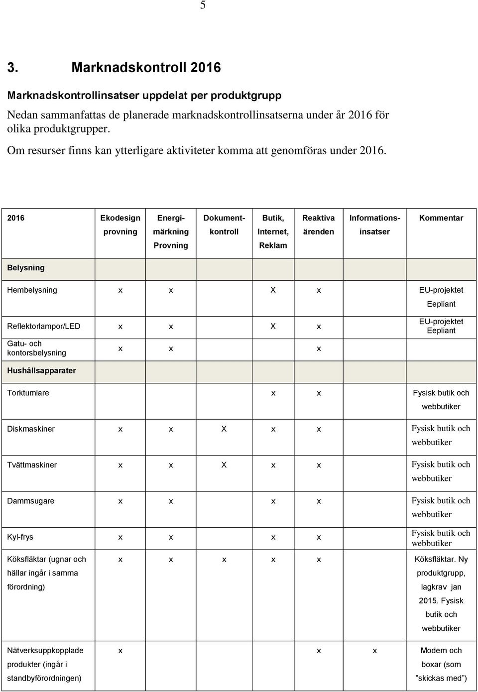 2016 Ekodesign Energi- Dokument- Butik, Reaktiva Informations- Kommentar provning märkning kontroll Internet, ärenden insatser Provning Reklam Belysning Hembelysning x x X x EU-projektet Eepliant