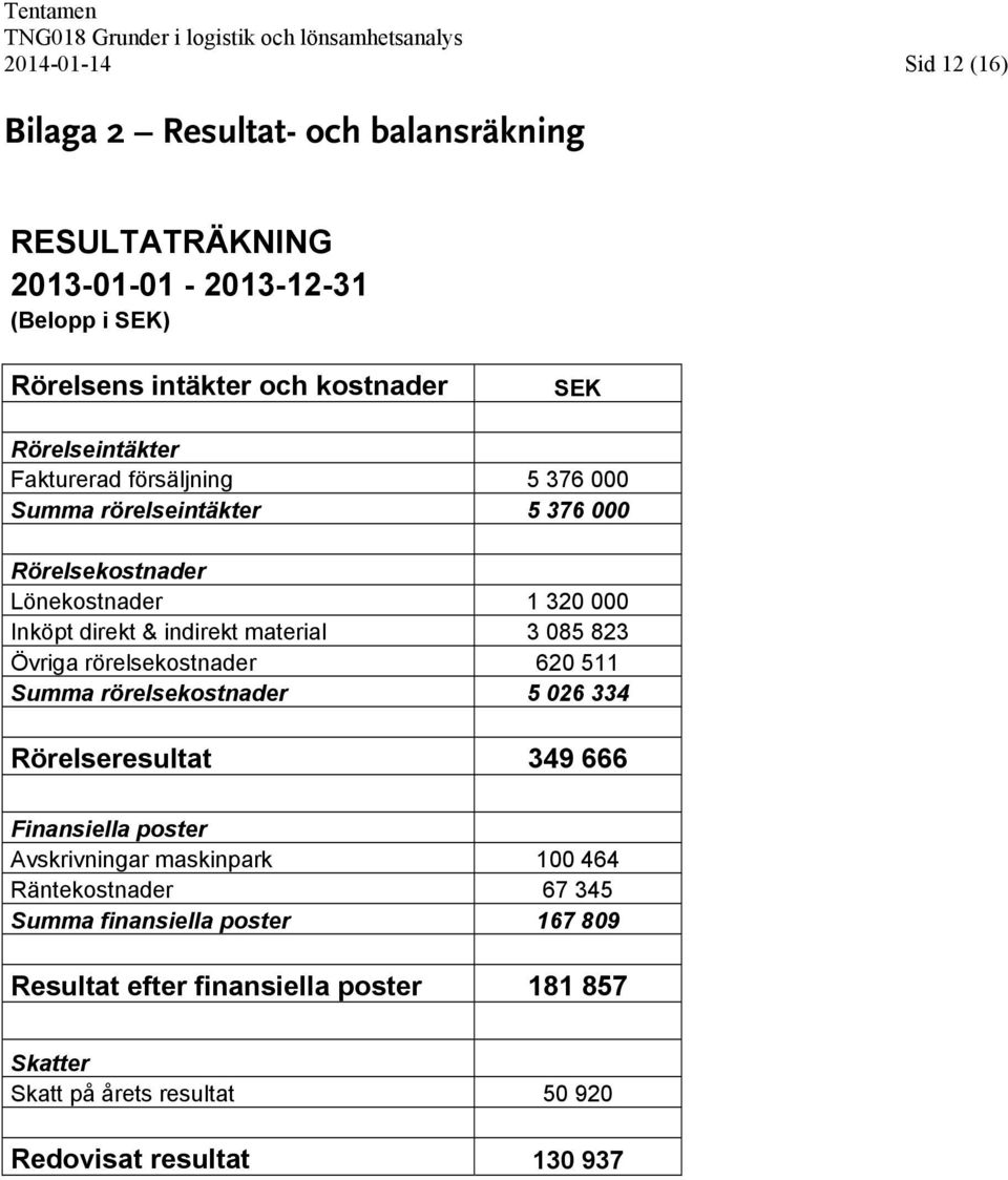 material 3 085 823 Övriga rörelsekostnader 620 511 Summa rörelsekostnader 5 026 334 Rörelseresultat 349 666 Finansiella poster Avskrivningar maskinpark