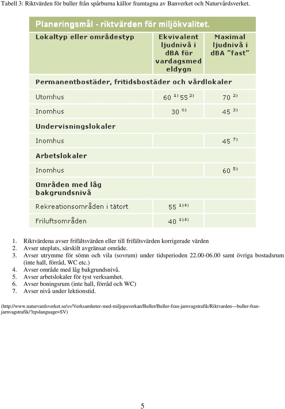 Avser utrymme för sömn och vila (sovrum) under tidsperioden 22.00-06.00 samt övriga bostadsrum (inte hall, förråd, WC etc.) 4. Avser område med låg bakgrundsnivå. 5.