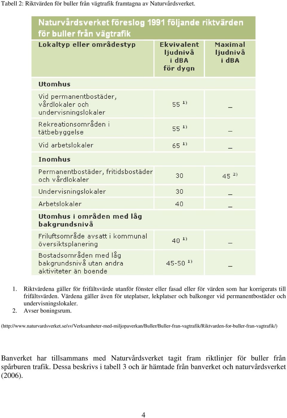 Värdena gäller även för uteplatser, lekplatser och balkonger vid permanentbostäder och undervisningslokaler. 2. Avser boningsrum. (http://www.naturvardsverket.