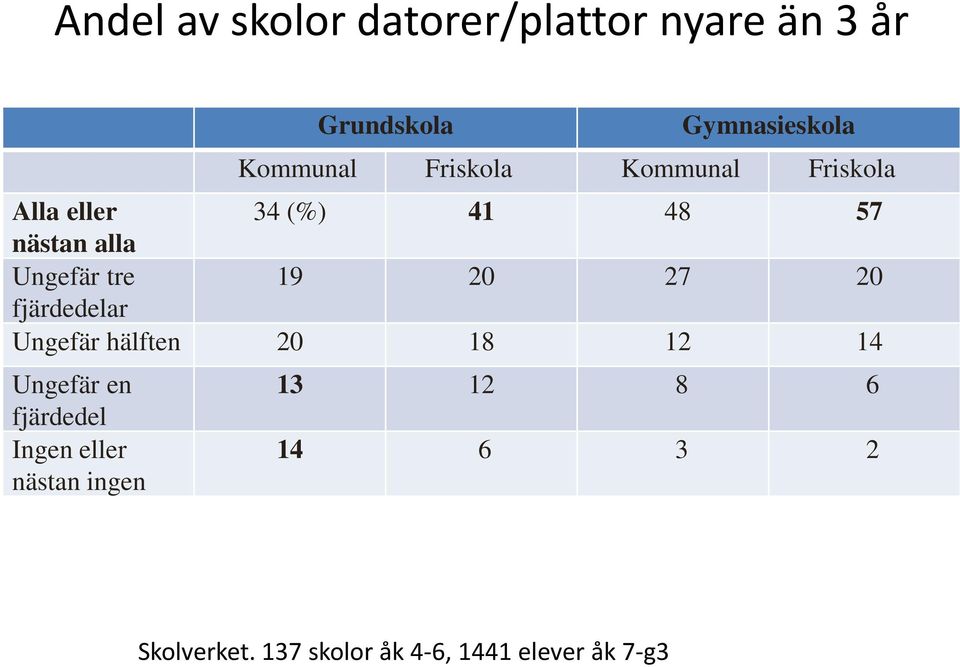 20 27 20 fjärdedelar Ungefär hälften 20 18 12 14 Ungefär en fjärdedel Ingen eller