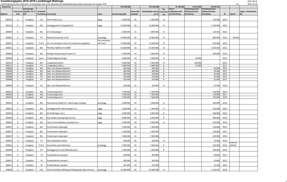 förvaltning förvaltning förvaltning År yckel 200201 A Fastighet LTS Yttre VA BLS K-na Bygg 6 500 000 50 6 500 000 130 00 Etapp 1, ärsjukvård () 200110 A Fastighet BLS Ombyggnad för ortopedteknik bygg