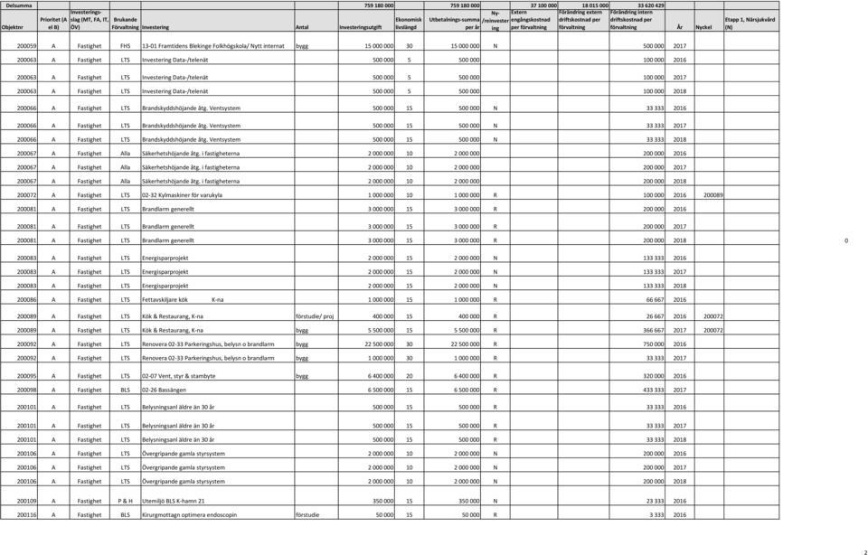 Investering Data-/telenät 500 000 5 500 000 100 000 2018 200066 A Fastighet LTS Brandskyddshöjande åtg. Ventsystem 500 000 15 500 000 33 333 2016 200066 A Fastighet LTS Brandskyddshöjande åtg.