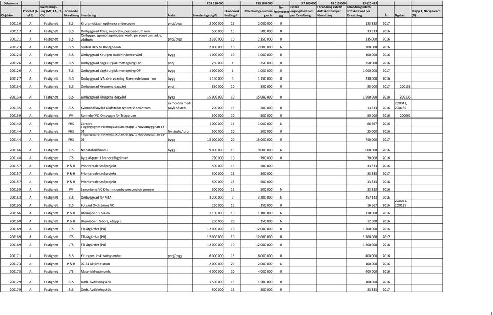 gynmottagningens konf-, personalrum, arkiv, 200121 A Fastighet BLS väntrum proj/bygg 2 350 000 10 2 350 000 235 00 200123 A Fastighet BLS central UPS till öntgenlab 2 000 000 10 2 000 000 200 00