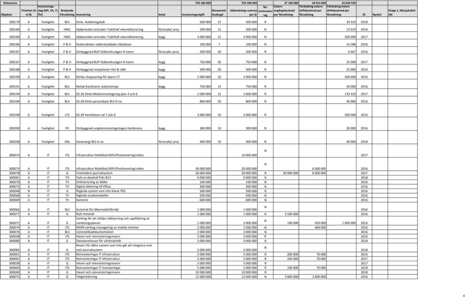 Hjälpmedel-centralen Tvätthall rekonditionering bygg 3 000 000 15 3 000 000 200 000 2017 200186 A Fastighet P & H Slutenvården väderskyddade rökplatser 100 000 7 100 000 14 286 2016 200187 A