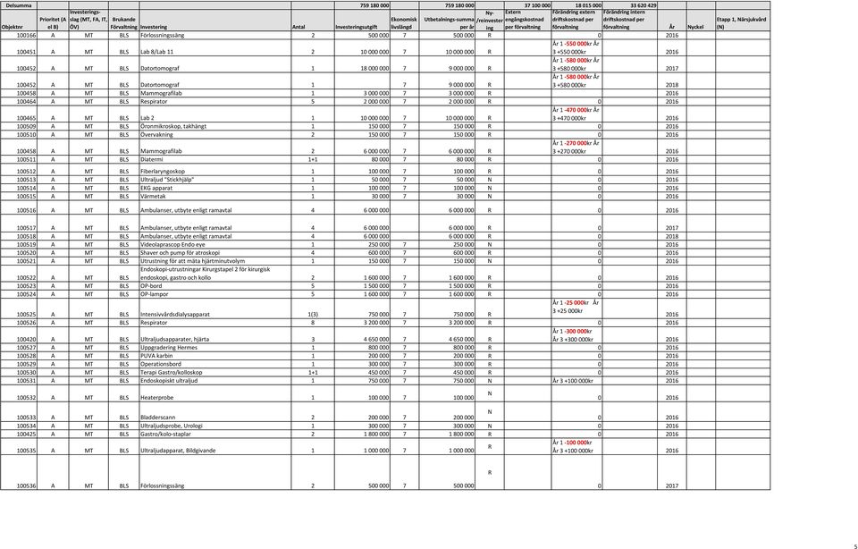 2 10 000 000 7 10 000 000 3 +550 000kr 2016 År 1-580 000kr År 100452 A MT BLS Datortomograf 1 18 000 000 7 9 000 000 3 +580 000kr 2017 100452 A MT BLS Datortomograf 1 7 9 000 000 År 1-580 000kr År 3