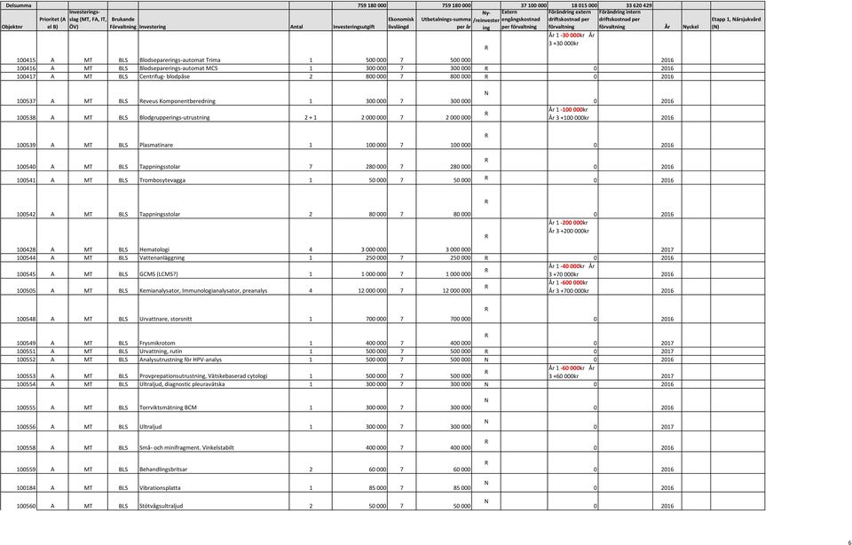 100417 A MT BLS Centrifug- blodpåse 2 800 000 7 800 000 100537 A MT BLS eveus Komponentberedning 1 300 000 7 300 000 100538 A MT BLS Blodgrupperings-utrustning 2 + 1 2 000 000 7 2 000 000 År 1-100