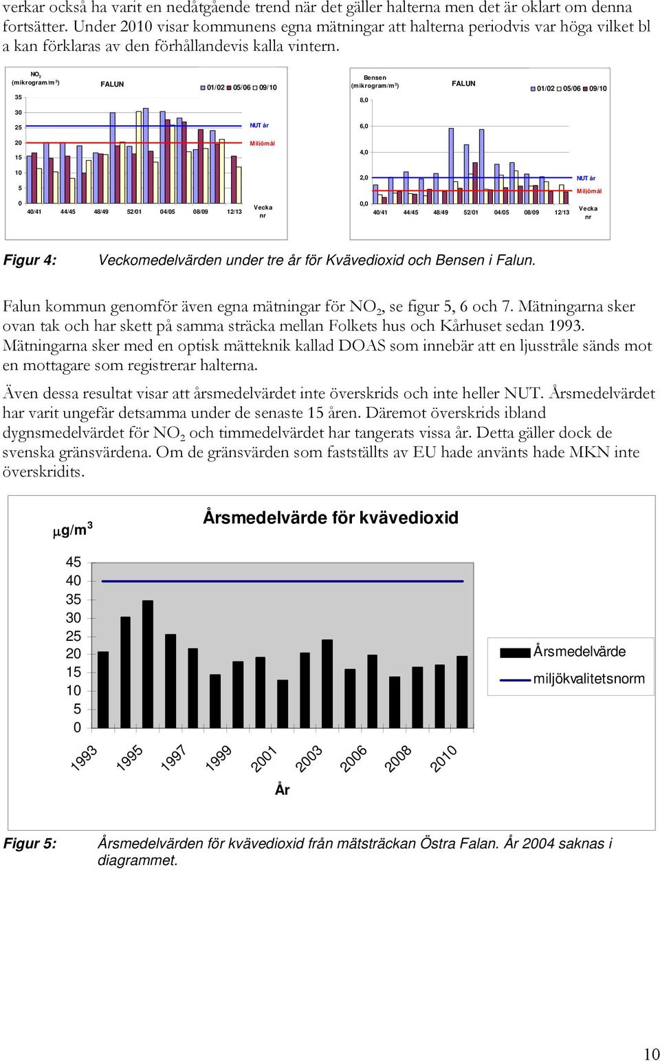 NO 2 35 FALUN 01/02 05/06 09/10 Be nse n 8,0 FALUN 01/02 05/06 09/10 30 25 6,0 20 15 4,0 10 5 2,0 0 Figur 4: Veckomedelvärden under tre år för Kvävedioxid och Bensen i Falun.