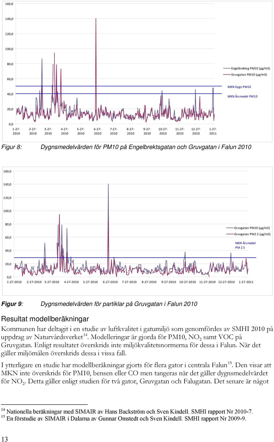 5 (µg/m3) MKN Årsmedel PM 2.