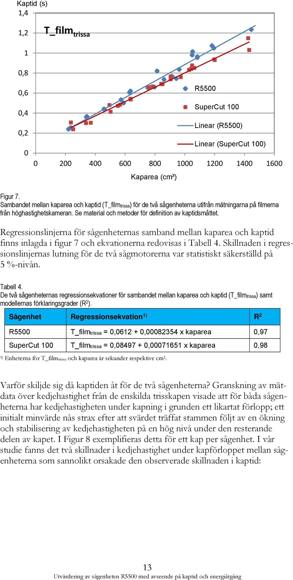 Regressionslinjerna för sågenheternas samband mellan kaparea och kaptid finns inlagda i figur 7 och ekvationerna redovisas i Tabell 4.