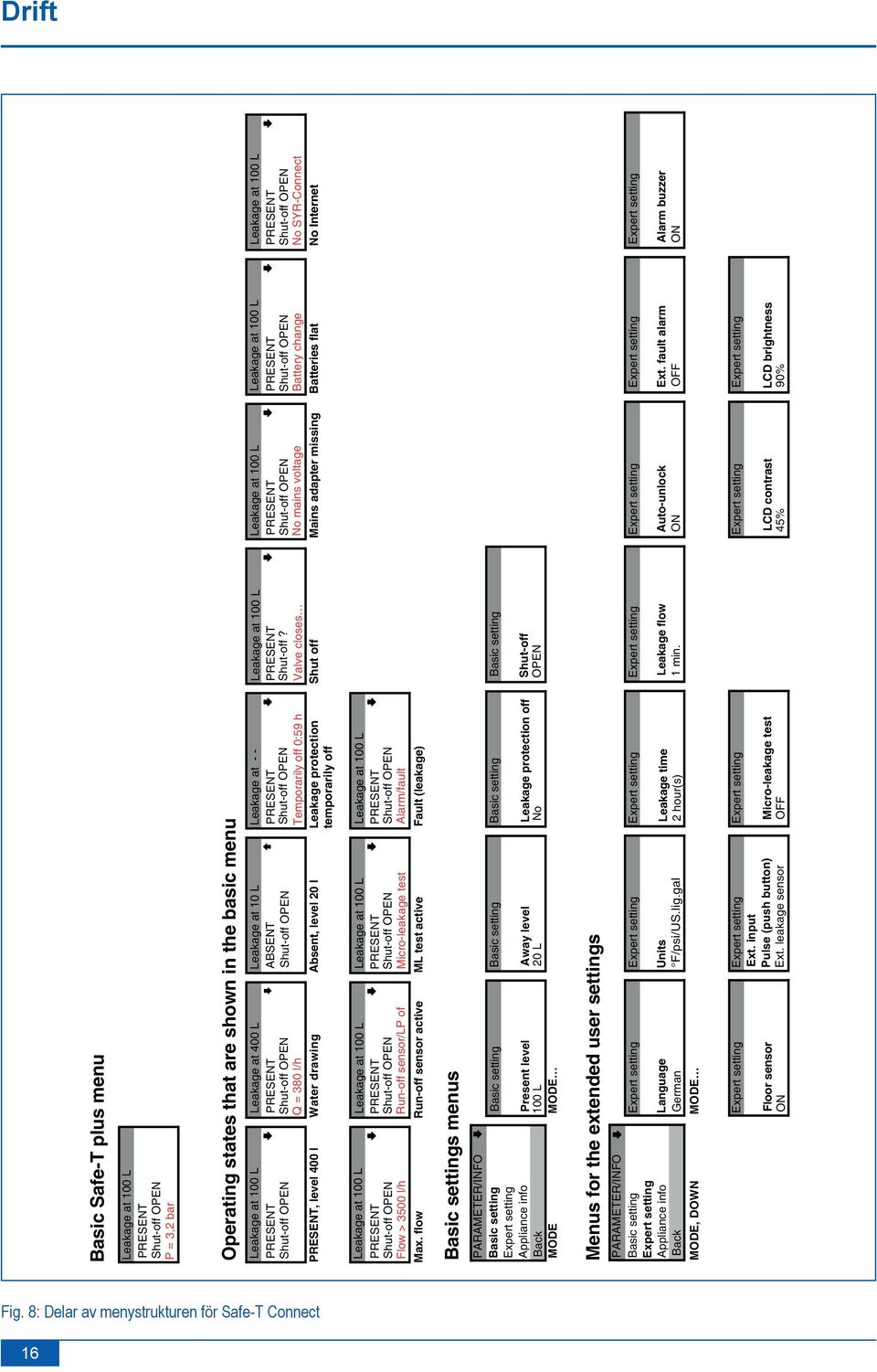 Shut-off OPEN Shut-off OPEN Shut-off OPEN Q = 380 l/h Temporarily off 0:59 h Valve closes No mains voltage Battery change No SYR-Connect PRESENT, level 400 l Water drawing Absent, level 20 l Leakage