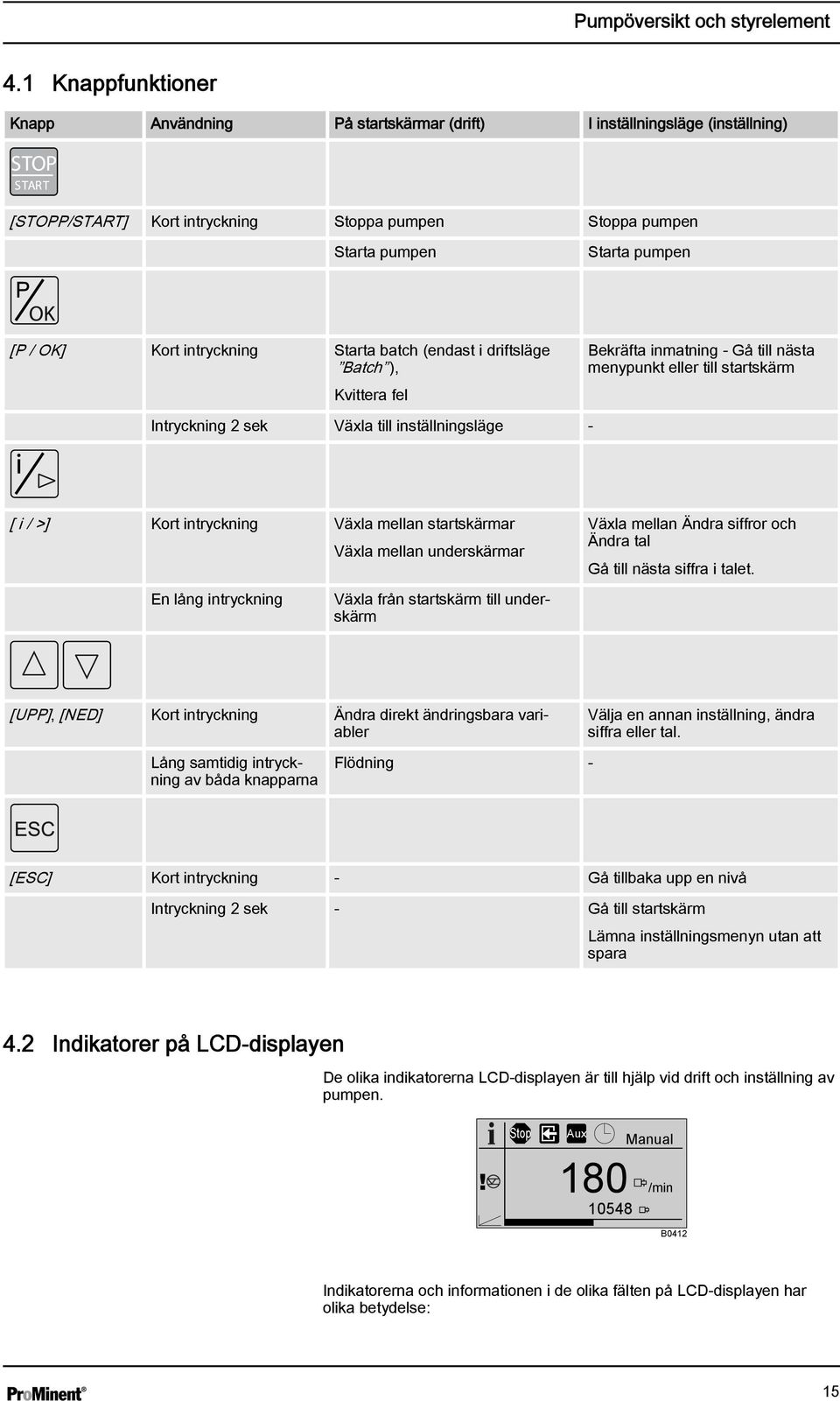 intryckning Starta batch (endast i driftsläge Batch ), Kvittera fel Intryckning 2 sek Växla till inställningsläge - Bekräfta inmatning - Gå till nästa menypunkt eller till startskärm [ i / >] Kort